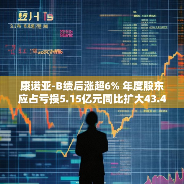 康诺亚-B绩后涨超6% 年度股东应占亏损5.15亿元同比扩大43.4%