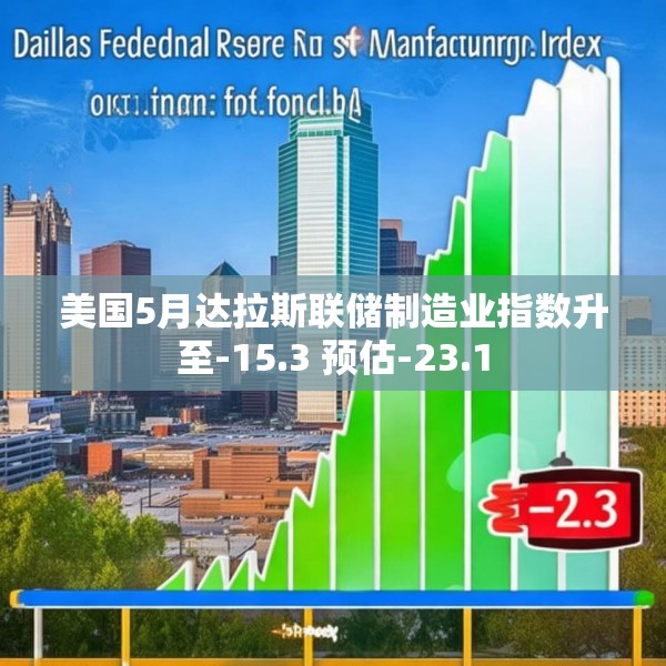 美国5月达拉斯联储制造业指数升至-15.3 预估-23.1