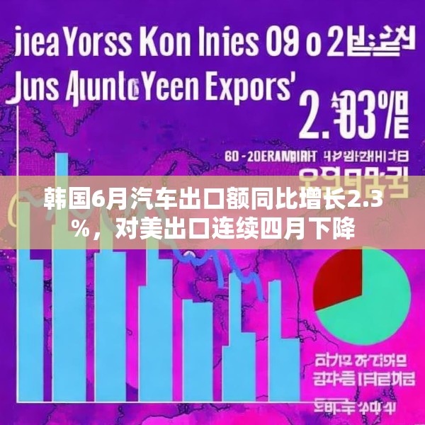 韩国6月汽车出口额同比增长2.3%，对美出口连续四月下降